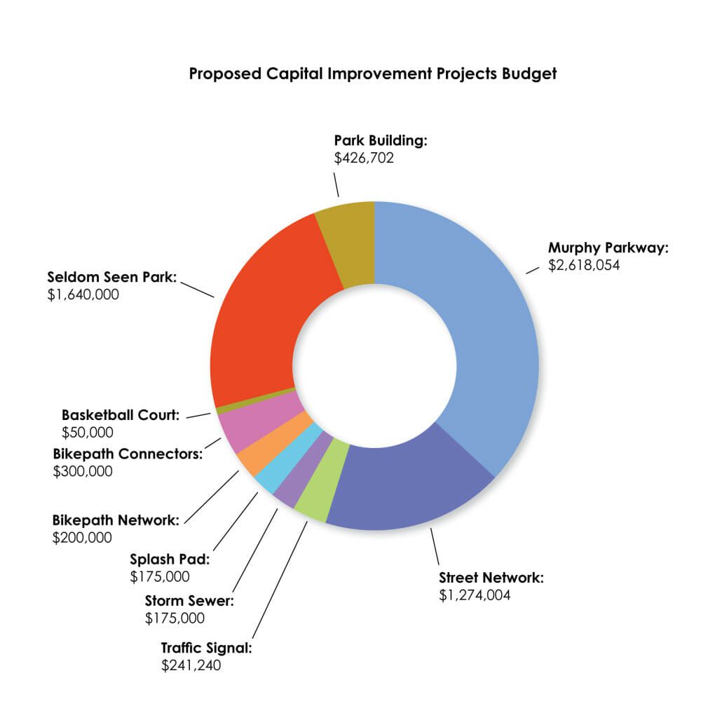 CIP Funding Chart