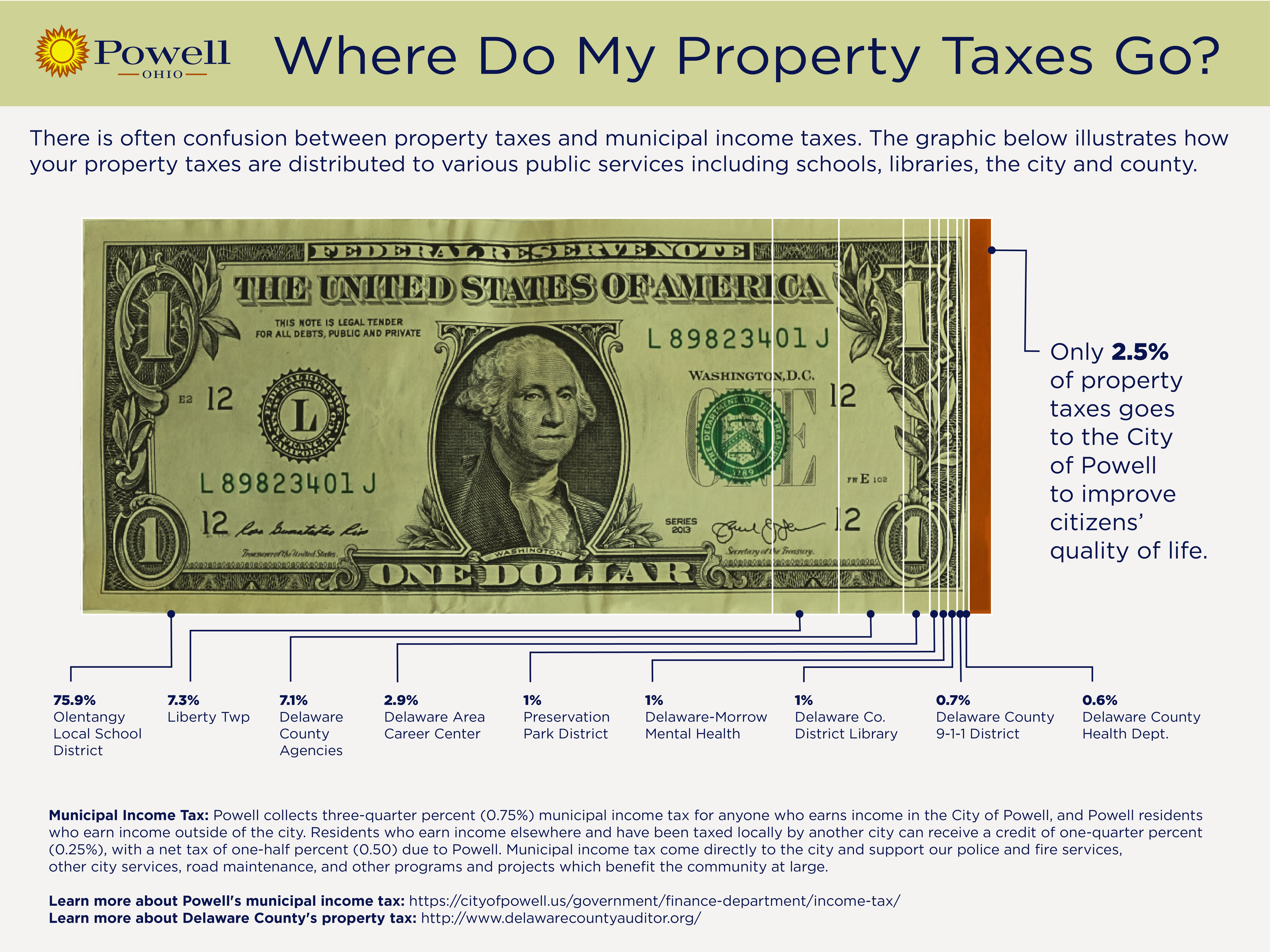 City of Powell, Ohio Powell Property Tax Breakdown v3 Orange